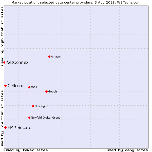 Market position of Cellcom vs. EMP Secure vs. NetConnex
