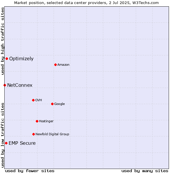 Market position of Optimizely vs. EMP Secure vs. NetConnex