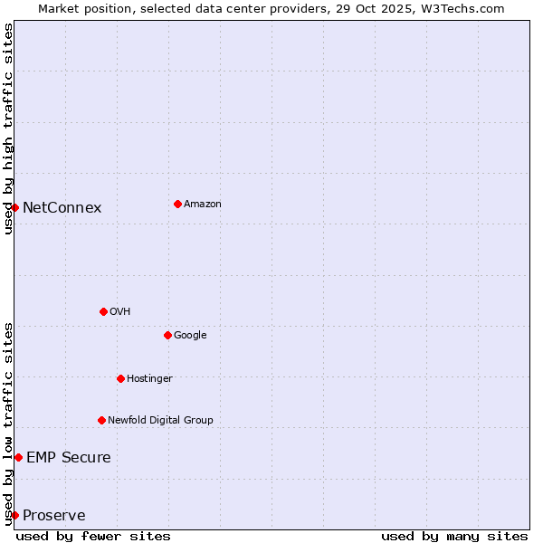 Market position of EMP Secure vs. NetConnex vs. Proserve