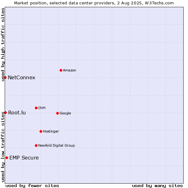 Market position of EMP Secure vs. Root.lu vs. NetConnex