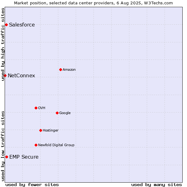Market position of EMP Secure vs. Salesforce vs. NetConnex