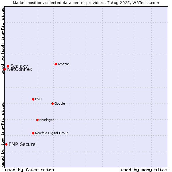 Market position of Scalaxy vs. EMP Secure vs. NetConnex