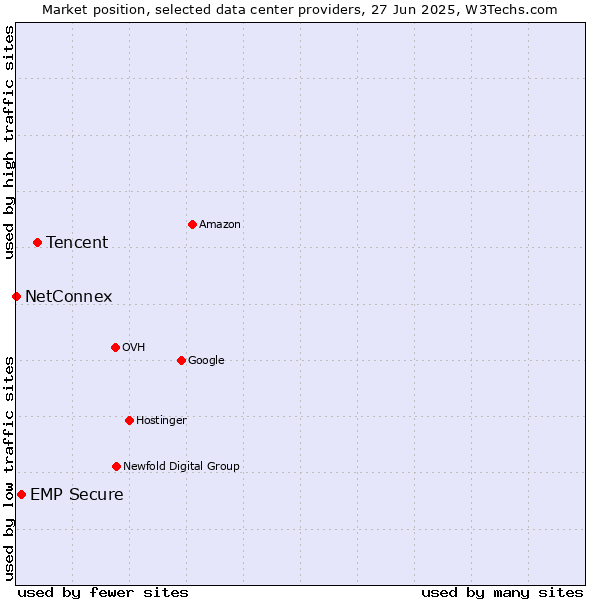Market position of Tencent vs. EMP Secure vs. NetConnex