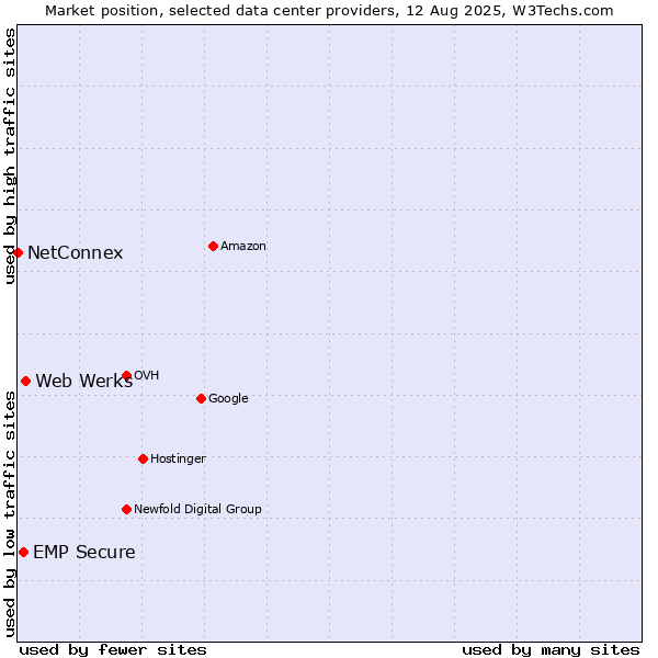 Market position of Web Werks vs. EMP Secure vs. NetConnex