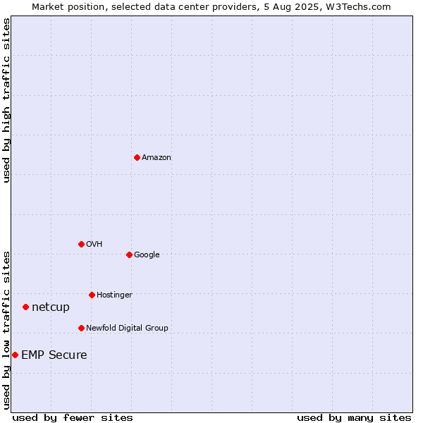 Market position of netcup vs. EMP Secure