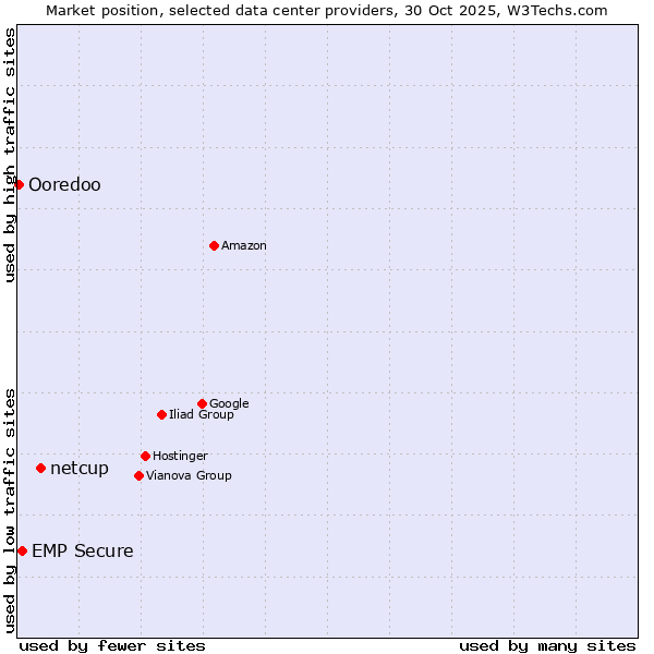 Market position of netcup vs. EMP Secure vs. Ooredoo