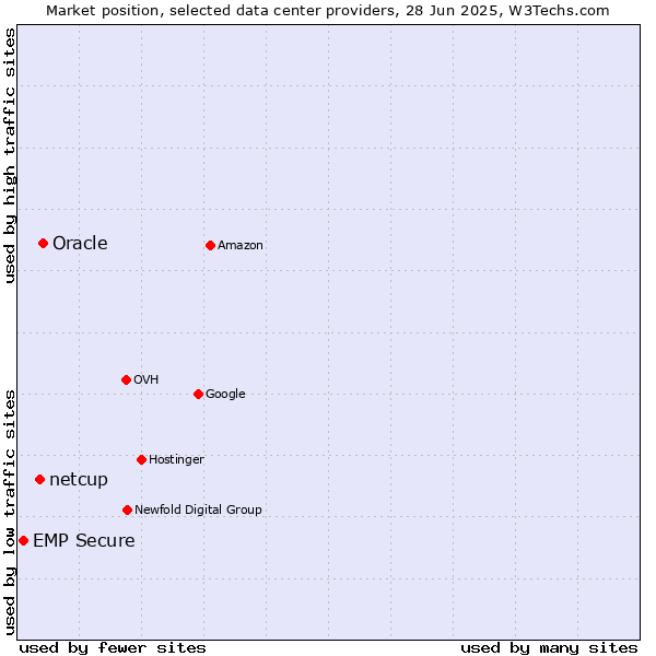 Market position of Oracle vs. netcup vs. EMP Secure