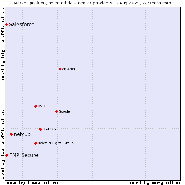 Market position of netcup vs. EMP Secure vs. Salesforce