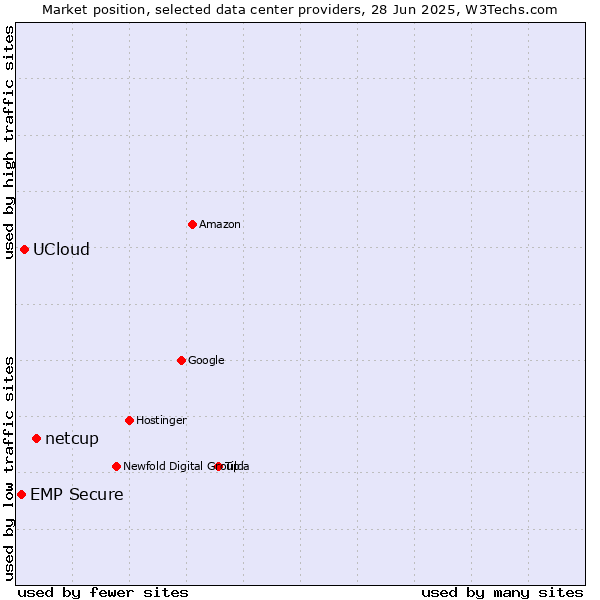 Market position of netcup vs. UCloud vs. EMP Secure