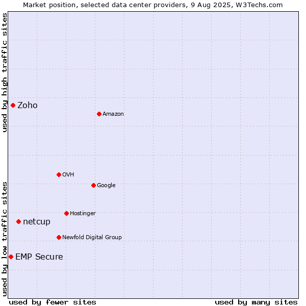 Market position of netcup vs. Zoho vs. EMP Secure