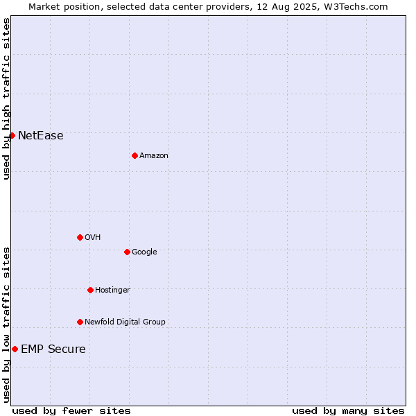 Market position of EMP Secure vs. NetEase