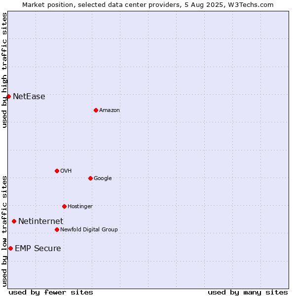 Market position of Netinternet vs. EMP Secure vs. NetEase
