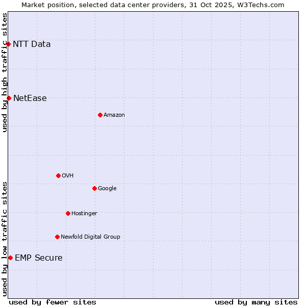 Market position of EMP Secure vs. NetEase vs. NTT Data