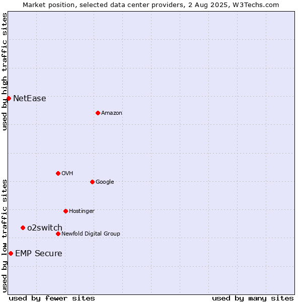 Market position of o2switch vs. EMP Secure vs. NetEase