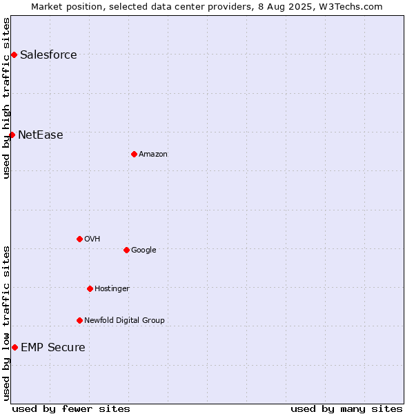 Market position of EMP Secure vs. Salesforce vs. NetEase