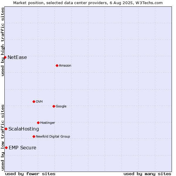 Market position of EMP Secure vs. ScalaHosting vs. NetEase