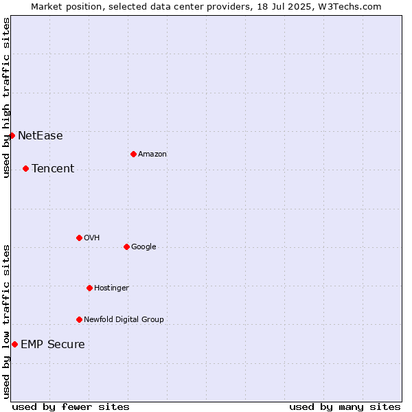 Market position of Tencent vs. EMP Secure vs. NetEase