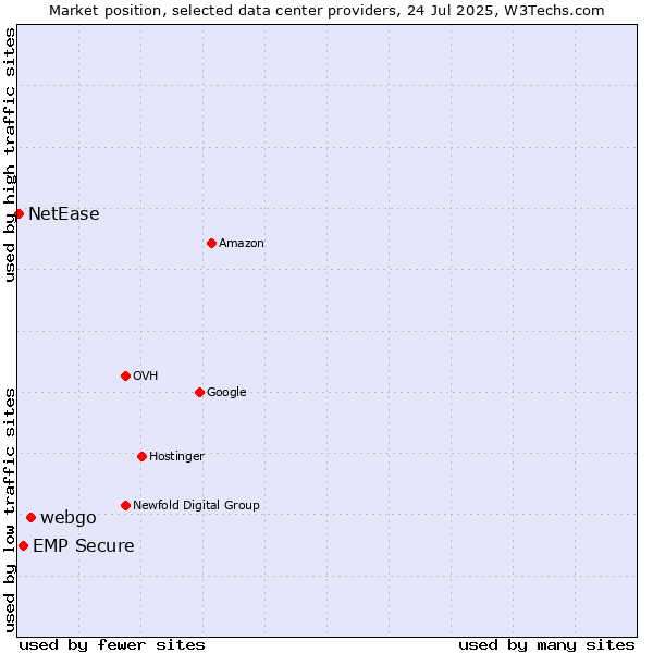 Market position of webgo vs. EMP Secure vs. NetEase
