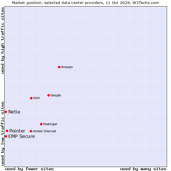 Market position of Pointer vs. Netia vs. EMP Secure