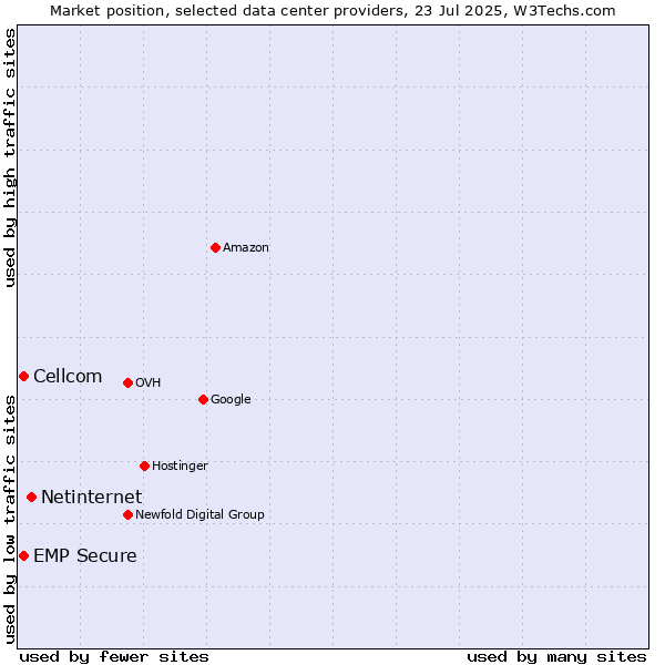 Market position of Netinternet vs. Cellcom vs. EMP Secure