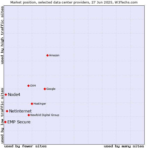 Market position of Netinternet vs. Node4 vs. EMP Secure