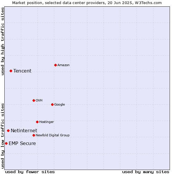Market position of Tencent vs. Netinternet vs. EMP Secure
