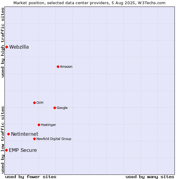 Market position of Netinternet vs. Webzilla vs. EMP Secure