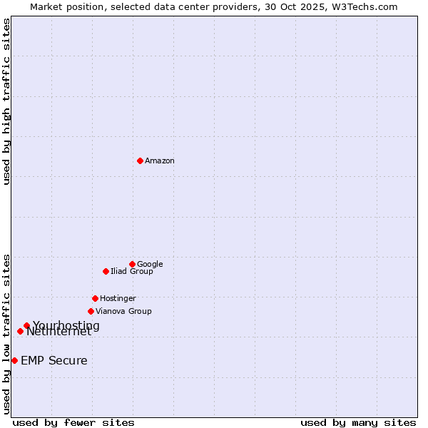 Market position of Yourhosting vs. Netinternet vs. EMP Secure