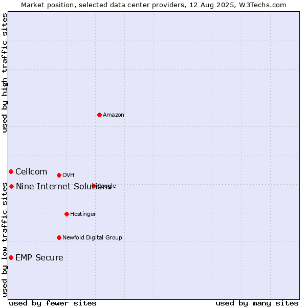 Market position of Nine Internet Solutions vs. Cellcom vs. EMP Secure