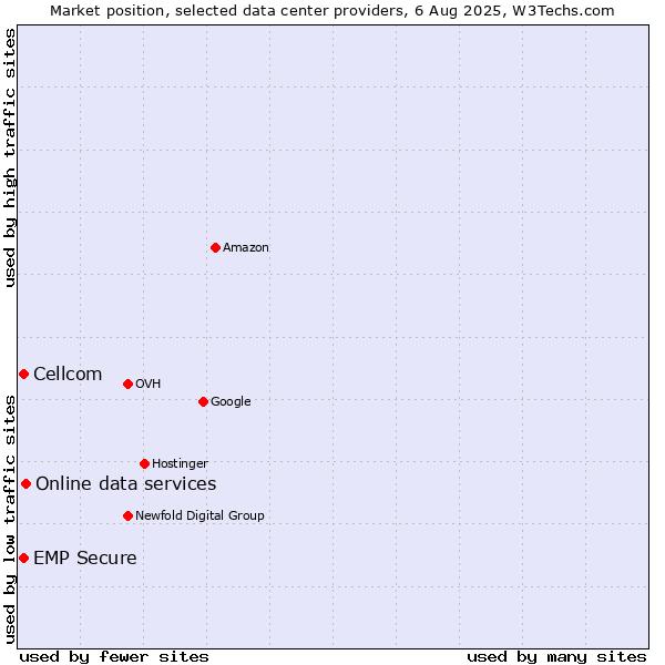 Market position of Online data services vs. Cellcom vs. EMP Secure