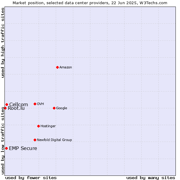 Market position of Cellcom vs. EMP Secure vs. Root.lu