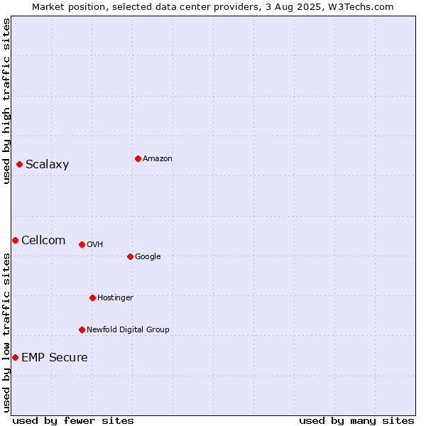 Market position of Scalaxy vs. Cellcom vs. EMP Secure