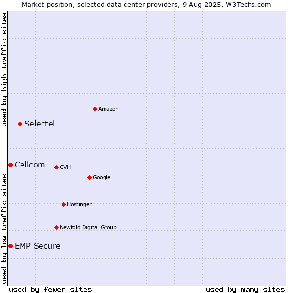 Market position of Selectel vs. Cellcom vs. EMP Secure