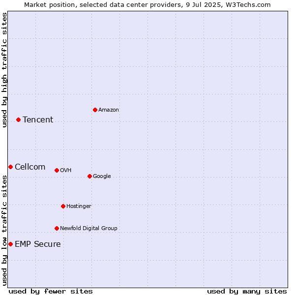 Market position of Tencent vs. Cellcom vs. EMP Secure