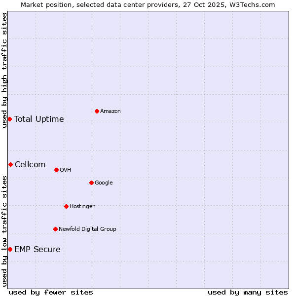 Market position of Cellcom vs. EMP Secure vs. Total Uptime
