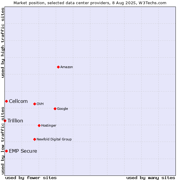 Market position of Cellcom vs. EMP Secure vs. Trillion