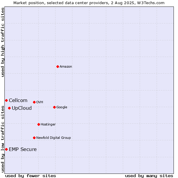 Market position of UpCloud vs. Cellcom vs. EMP Secure