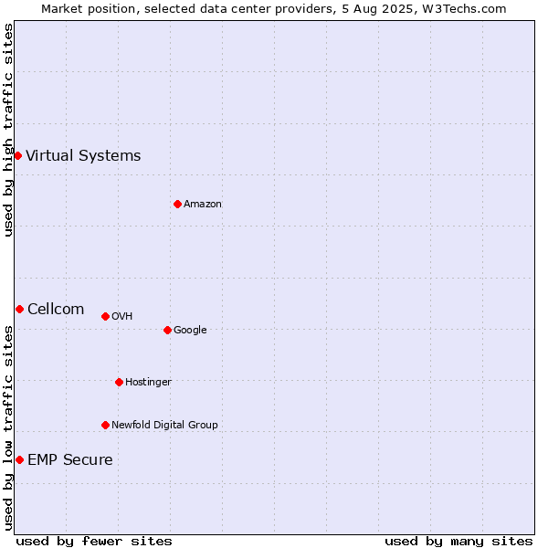 Market position of Cellcom vs. EMP Secure vs. Virtual Systems
