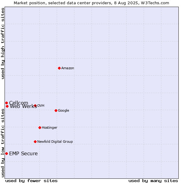 Market position of Web Werks vs. Cellcom vs. EMP Secure