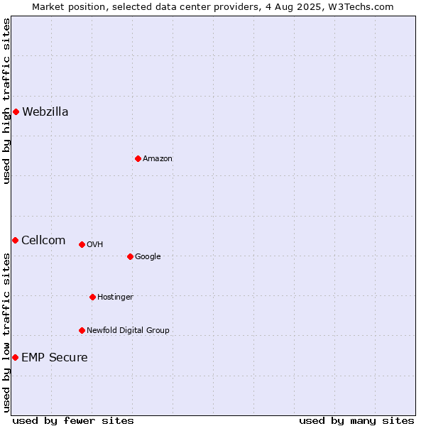 Market position of Webzilla vs. Cellcom vs. EMP Secure