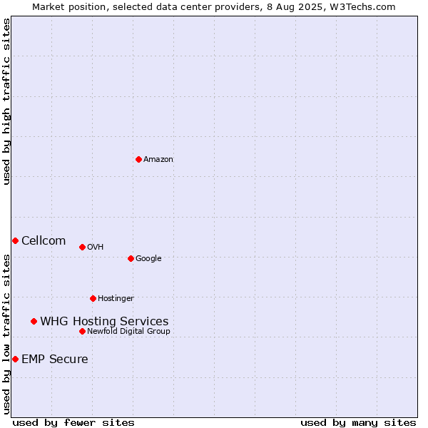 Market position of WHG Hosting Services vs. Cellcom vs. EMP Secure