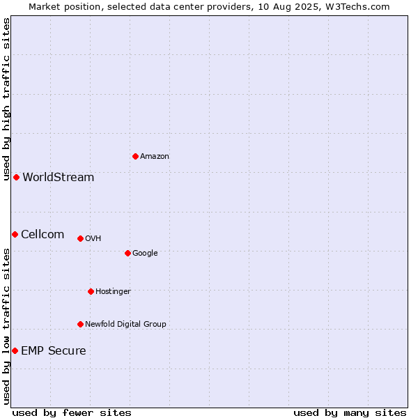 Market position of WorldStream vs. Cellcom vs. EMP Secure