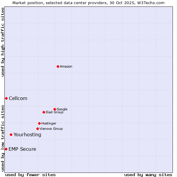 Market position of Yourhosting vs. Cellcom vs. EMP Secure