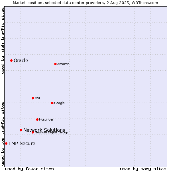 Market position of Network Solutions vs. Oracle vs. EMP Secure