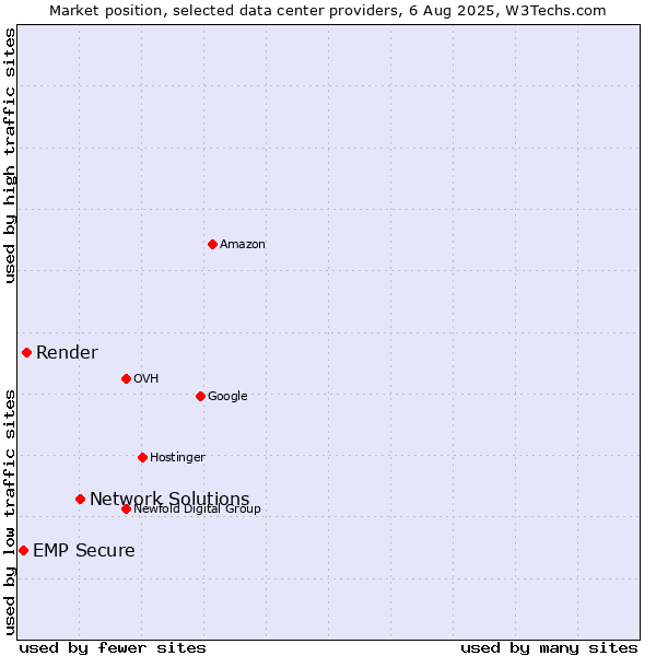 Market position of Network Solutions vs. Render vs. EMP Secure