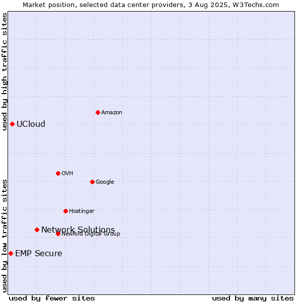 Market position of Network Solutions vs. UCloud vs. EMP Secure