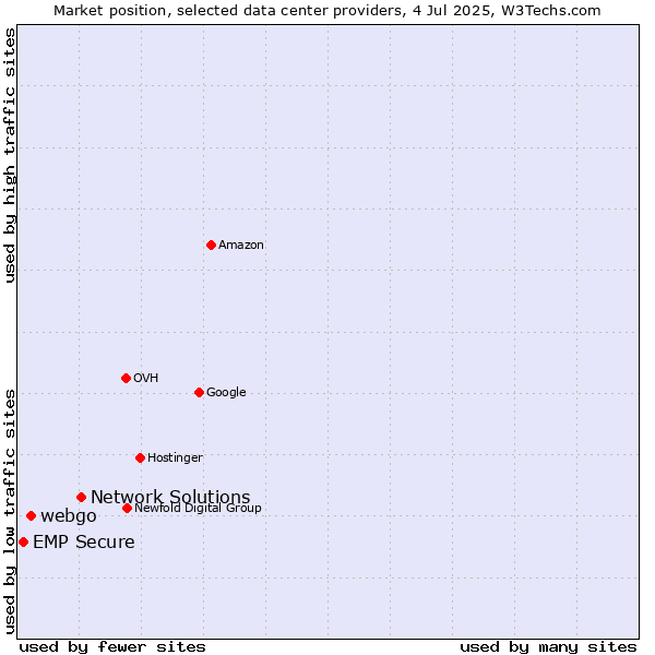 Market position of Network Solutions vs. webgo vs. EMP Secure