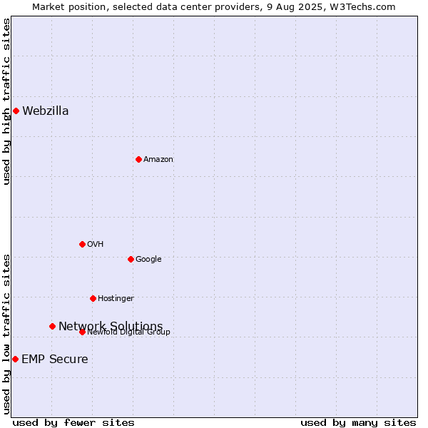 Market position of Network Solutions vs. Webzilla vs. EMP Secure