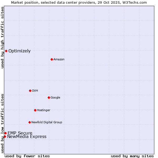 Market position of Optimizely vs. EMP Secure vs. NewMedia Express