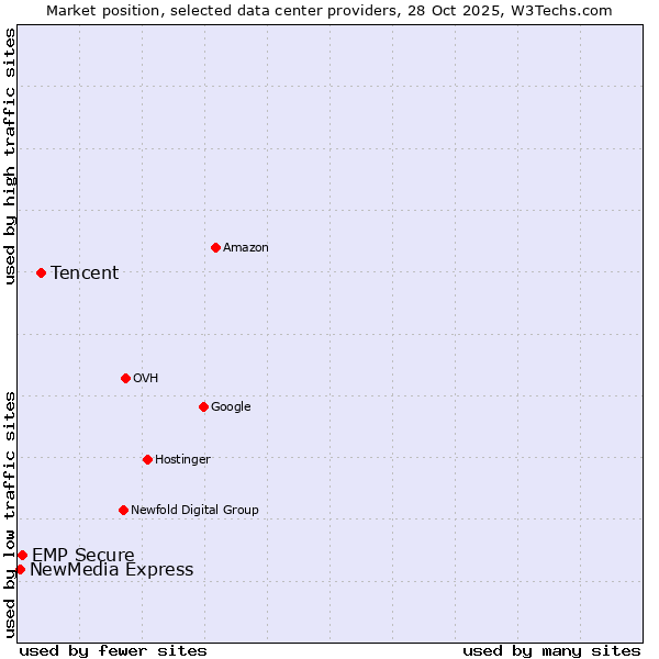 Market position of Tencent vs. EMP Secure vs. NewMedia Express
